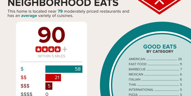140-Magnolia-Blossom-Way-Athens-GA-30606-infographics_restaurant